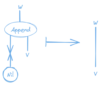 Append to Nil Rule