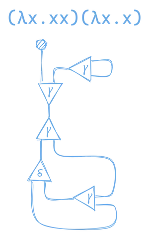 (λx.xx)(λx.x) as an Interaction Combinator