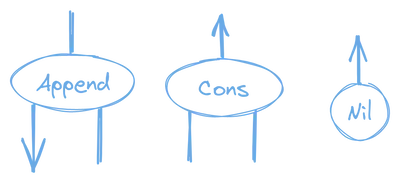 Append, Cons, and Nil Nodes