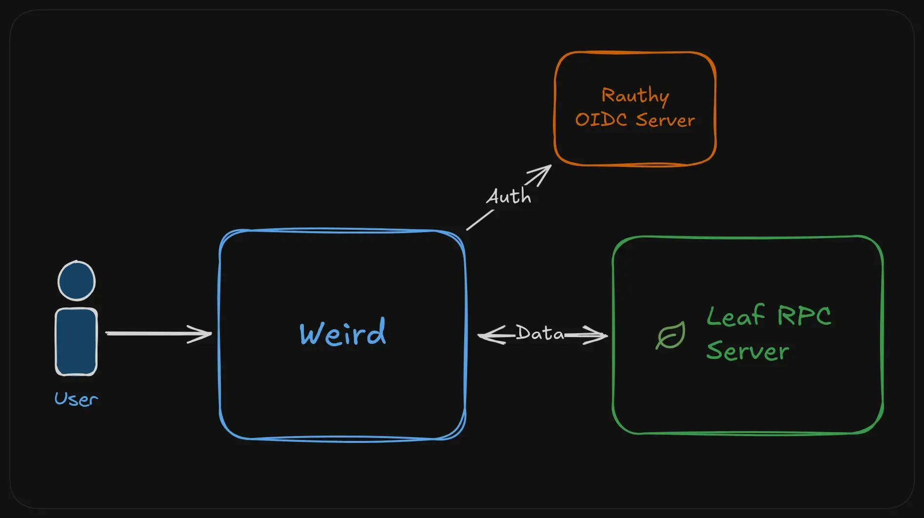 service architecture diagram